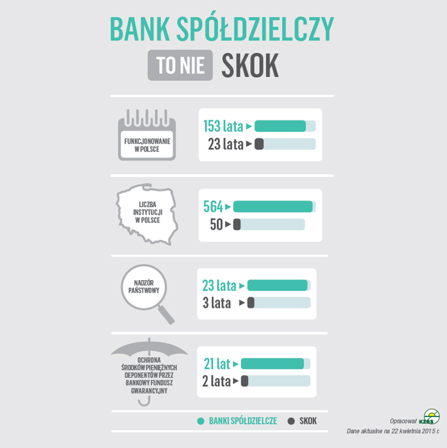 bank spoldzielczy to nie skok